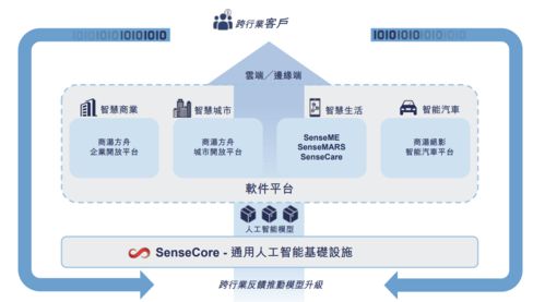 商汤科技今起招股 AI四小龙第一股为元宇宙赋能