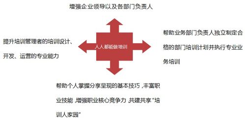 管理者必备技能之培训能力提升 企业管理技术培训的核心路径